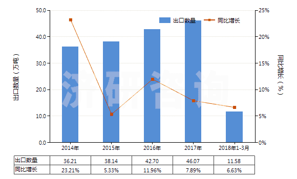 2014-2018年3月中國(guó)聚酯高強(qiáng)力紗(HS54022000)出口量及增速統(tǒng)計(jì)